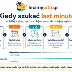 Kiedy szukać last minute? Wykres pokazuje, że im bliżej wylotu, tym niższa cena, ale mniejszy wybór.