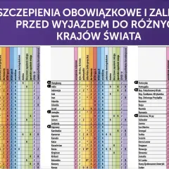 Kenia: szczepienia obowiązkowe i zalecane przed podróżą. Tabela zawiera informacje o wymaganych szczepieniach, w tym na kenijskie choroby.