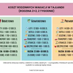 Tabela z kosztami rodzinnych wakacji w Tajlandii: budżetowo, komfortowo, premium.