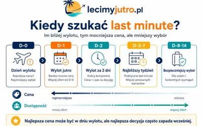 Kiedy szukać last minute? Wykres pokazuje, że im bliżej wylotu, tym niższa cena, ale mniejszy wybór.