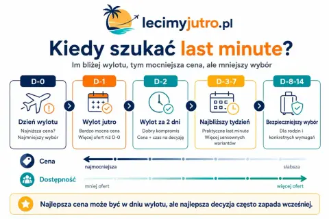 Kiedy szukać last minute? Wykres pokazuje, że im bliżej wylotu, tym niższa cena, ale mniejszy wybór.