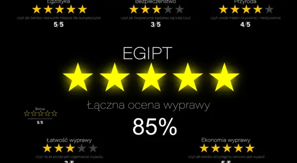 Ocena wycieczki do Egiptu: 85%. Egzotyka 5/5, bezpieczeństwo 3/5, przyroda 4/5. Ile kosztuje wycieczka do egiptu na 7 dni? Ekonomia 5/5.