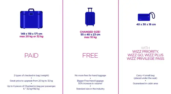 Tabela porównująca bagaż rejestrowany, podręczny i mały bagaż Wizz Air z wymiarami i wagą.