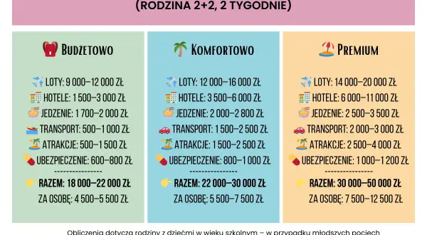 Tabela z kosztami rodzinnych wakacji w Tajlandii: budżetowo, komfortowo, premium.
