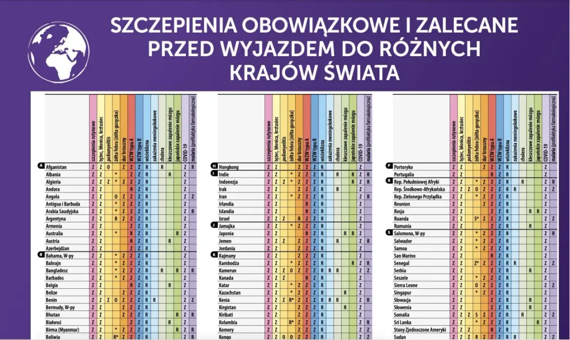 Kenia: szczepienia obowiązkowe i zalecane przed podróżą. Tabela zawiera informacje o wymaganych szczepieniach, w tym na kenijskie choroby.