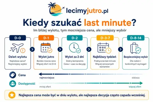 Last minute - kiedy naprawdę warto kupić wyjazd?