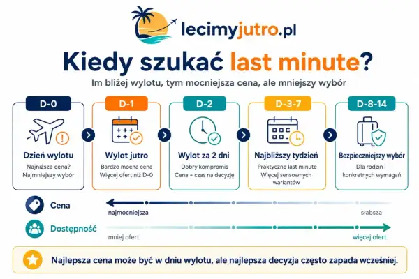 Kiedy szukać last minute? Wykres pokazuje, że im bliżej wylotu, tym niższa cena, ale mniejszy wybór.