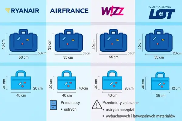 Wizzair wymiary bagażu podręcznego: 40x55x23 cm. Porównanie z innymi liniami lotniczymi.