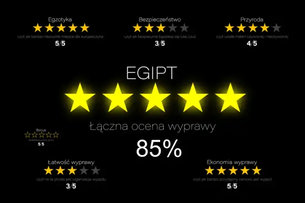 Ocena wycieczki do Egiptu: 85%. Egzotyka 5/5, bezpieczeństwo 3/5, przyroda 4/5. Ile kosztuje wycieczka do egiptu na 7 dni? Ekonomia 5/5.