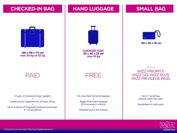 Tabela porównująca bagaż rejestrowany, podręczny i mały bagaż Wizz Air z wymiarami i wagą.