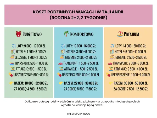Tabela z kosztami rodzinnych wakacji w Tajlandii: budżetowo, komfortowo, premium.